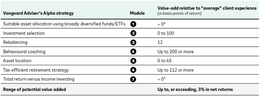 Vangard ADvisers Alpha Strategy