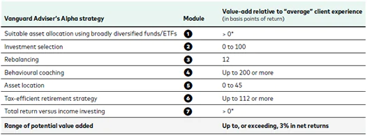 Vangard ADvisers Alpha Strategy